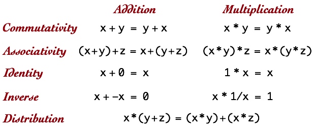 basic-algebra-axioms-basic-algebra-real-number-system-algebra